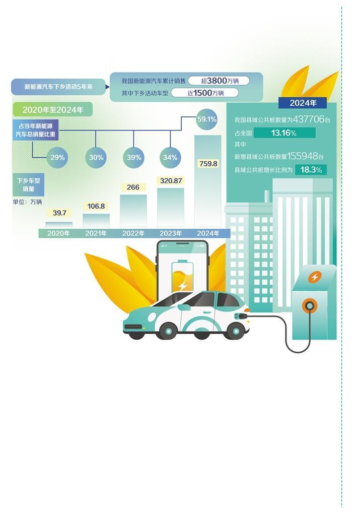 新能源汽车下乡有何新变化