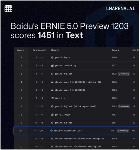 文心大模型5.0 Preview再登LMArena文本榜，超GPT-5.2